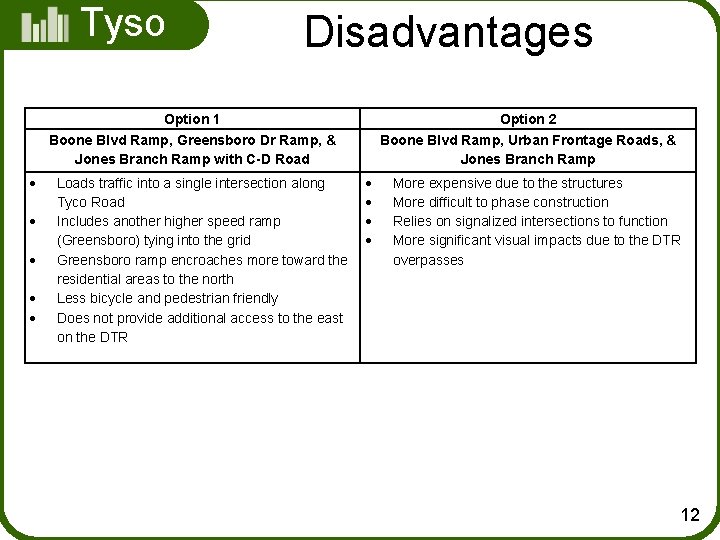 Tyso ns Disadvantages Option 1 Option 2 Boone Blvd Ramp, Greensboro Dr Ramp, &