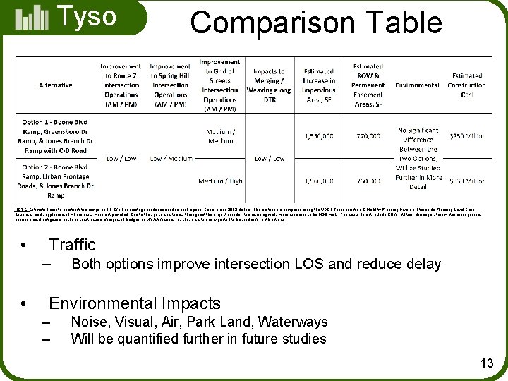 Tyso ns Comparison Table NOTE: Estimated cost to construct the ramps and C-D/urban frontage