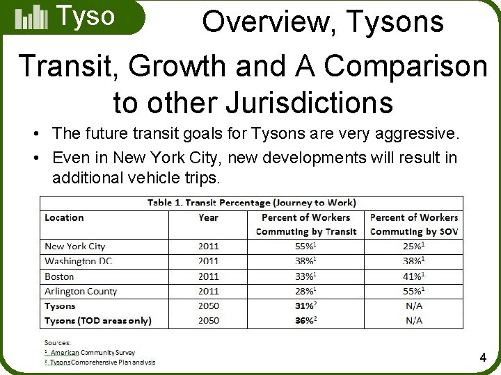 Tyso ns Overview, Tysons Transit, Growth and A Comparison to other Jurisdictions • The