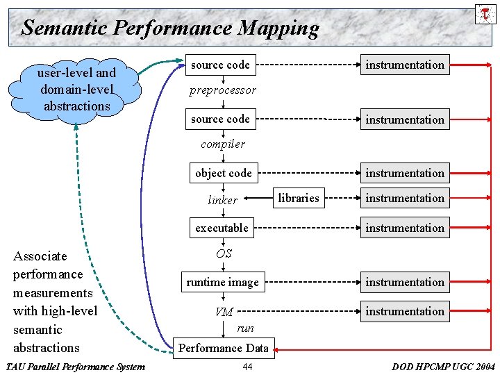 Semantic Performance Mapping user-level and domain-level abstractions instrumentation source code preprocessor source code instrumentation