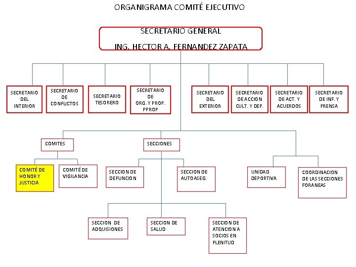 ORGANIGRAMA COMITÉ EJECUTIVO SECRETARIO GENERAL ING. HECTOR A. FERNANDEZ ZAPATA SECRETARIO DEL INTERIOR SECRETARIO