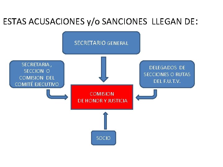 ESTAS ACUSACIONES y/o SANCIONES LLEGAN DE: SECRETARIO GENERAL SECRETARIA , SECCION O COMISION DEL