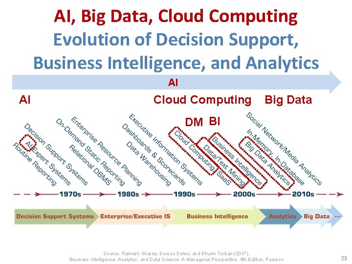 AI, Big Data, Cloud Computing Evolution of Decision Support, Business Intelligence, and Analytics AI