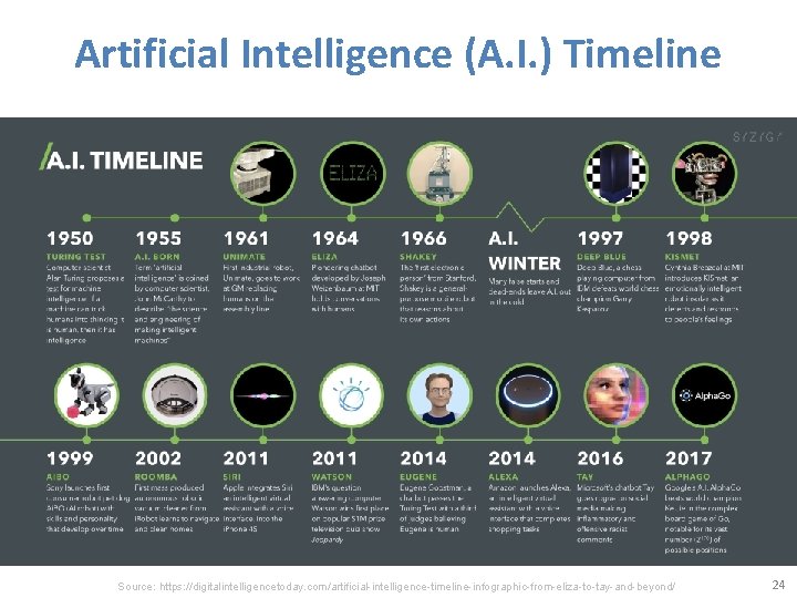 Artificial Intelligence (A. I. ) Timeline Source: https: //digitalintelligencetoday. com/artificial-intelligence-timeline-infographic-from-eliza-to-tay-and-beyond/ 24 