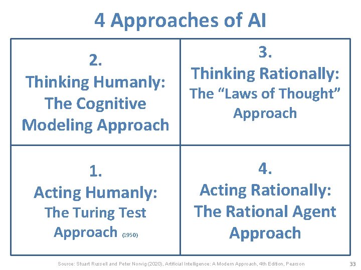 4 Approaches of AI 2. Thinking Humanly: The Cognitive Modeling Approach 1. Acting Humanly: