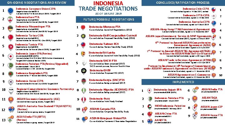 INDONESIA TRADE NEGOTIATIONS ON-GOING NEGOTIATIONS AND REVIEW Indonesia-European Union CEPA 1 Negotiations started: 2016