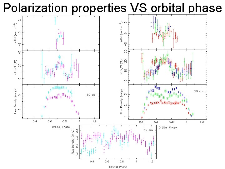 Polarization properties VS orbital phase 