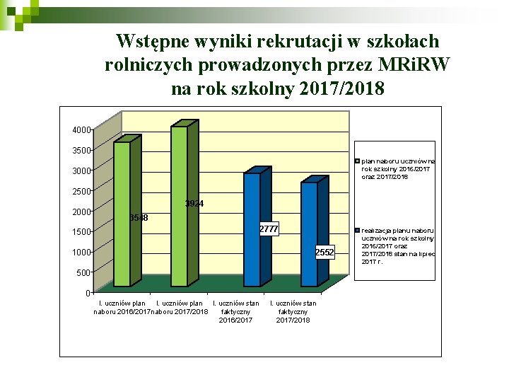 Wstępne wyniki rekrutacji w szkołach rolniczych prowadzonych przez MRi. RW na rok szkolny 2017/2018