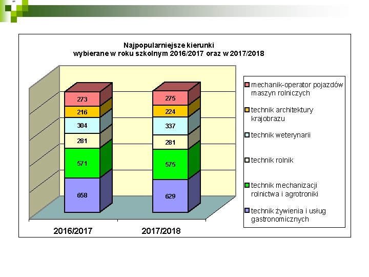 Najpopularniejsze kierunki wybierane w roku szkolnym 2016/2017 oraz w 2017/2018 273 275 216 224