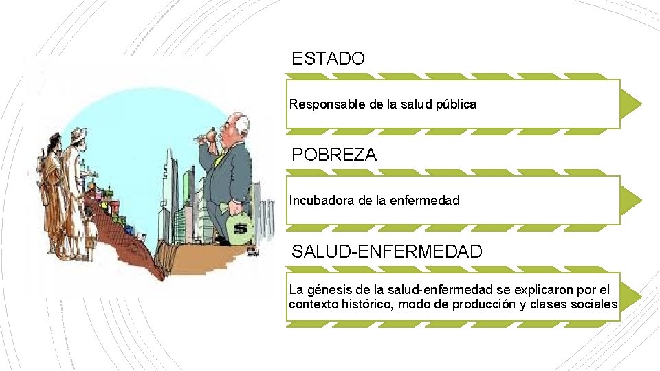 ESTADO Responsable de la salud pública POBREZA Incubadora de la enfermedad SALUD-ENFERMEDAD La génesis