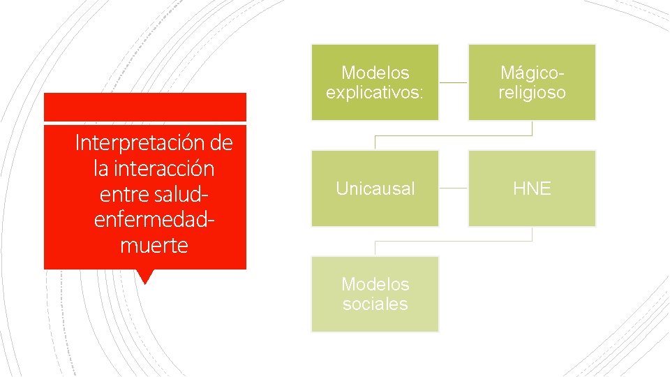 Interpretación de la interacción entre saludenfermedadmuerte Modelos explicativos: Mágicoreligioso Unicausal HNE Modelos sociales 