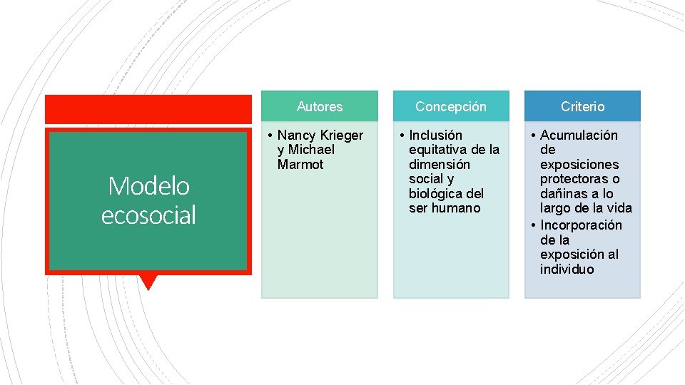 Autores Modelo ecosocial • Nancy Krieger y Michael Marmot Concepción Criterio • Inclusión equitativa