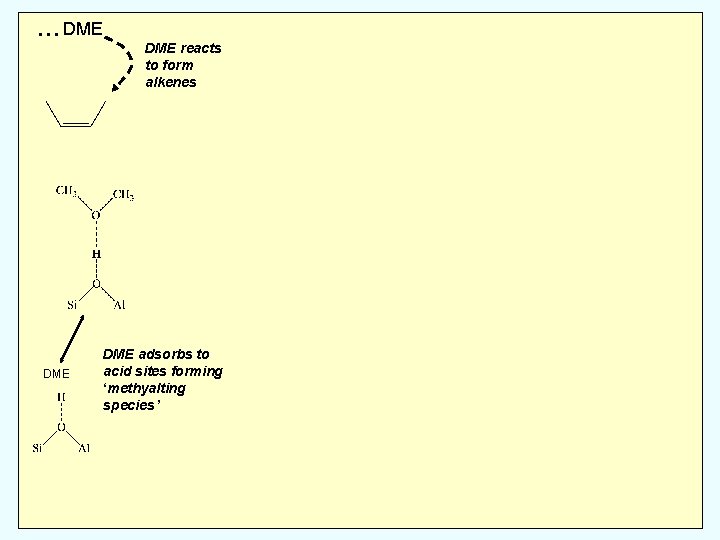 … DME DME reacts to form alkenes DME adsorbs to acid sites forming ‘methyalting