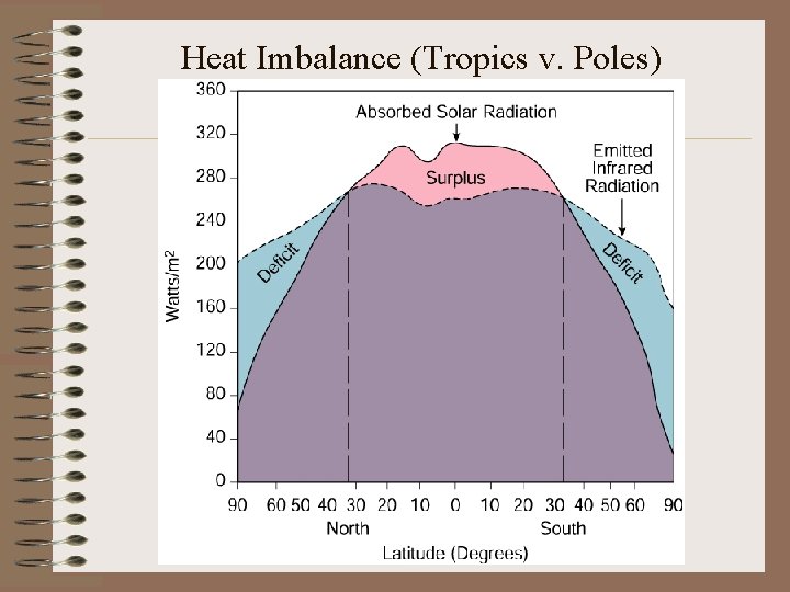 Heat Imbalance (Tropics v. Poles) 