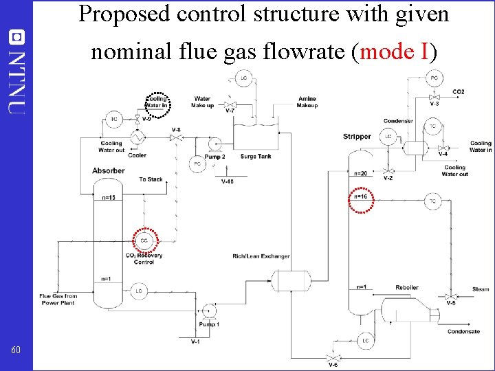 Proposed control structure with given nominal flue gas flowrate (mode I) 60 
