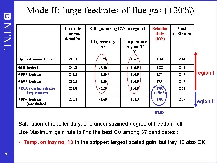 Mode II: large feedrates of flue gas (+30%) Feedrate flue gas (kmol/hr) Self-optimizing CVs