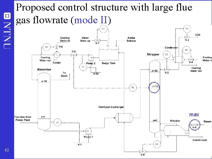 Proposed control structure with large flue gas flowrate (mode II) max 62 