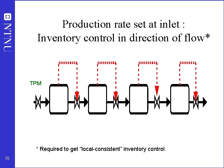 Production rate set at inlet : Inventory control in direction of flow* TPM *