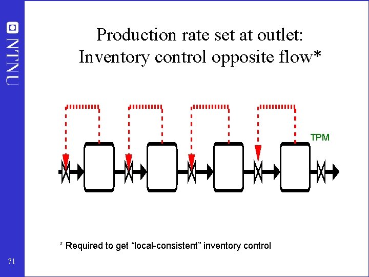 Production rate set at outlet: Inventory control opposite flow* TPM * Required to get