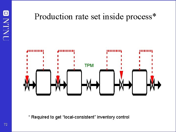Production rate set inside process* TPM * Required to get “local-consistent” inventory control 72