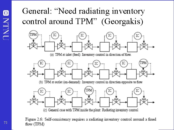 General: “Need radiating inventory control around TPM” (Georgakis) 73 