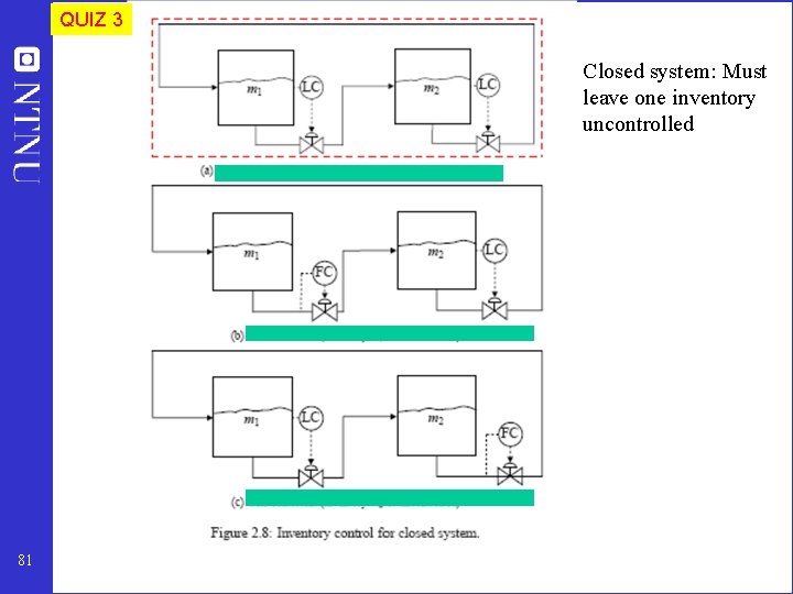 QUIZ 3 Closed system: Must leave one inventory uncontrolled 81 