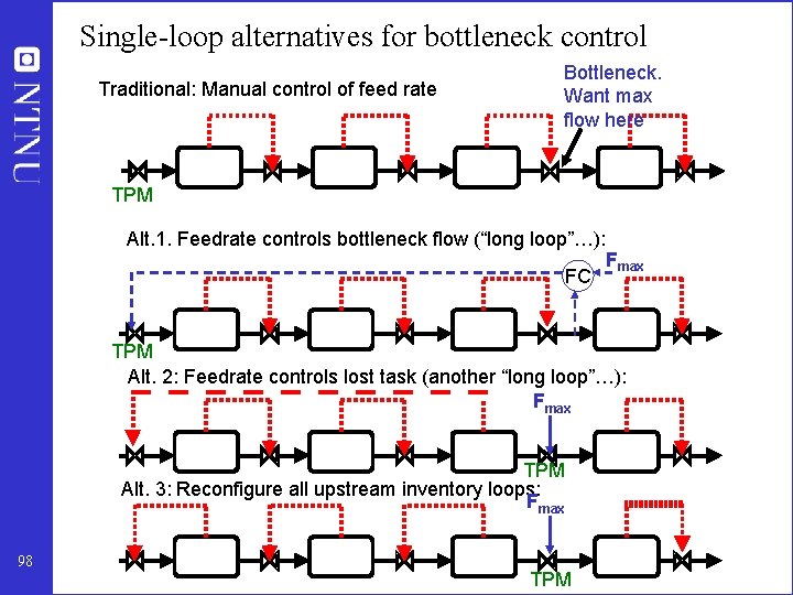 Single-loop alternatives for bottleneck control Traditional: Manual control of feed rate Bottleneck. Want max