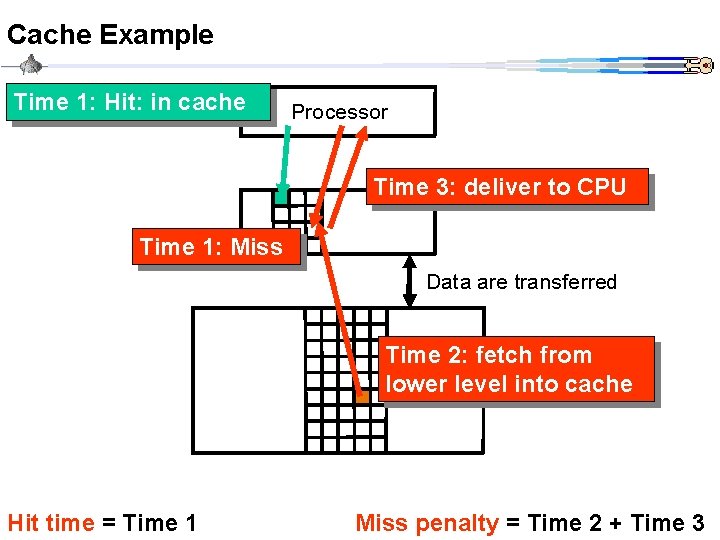 Cache Example Time 1: Hit: in cache Processor Time 3: deliver to CPU Time