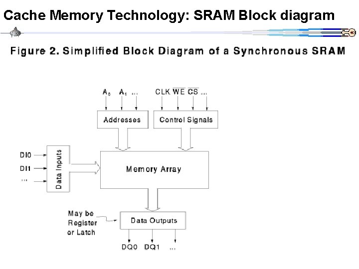 Cache Memory Technology: SRAM Block diagram 