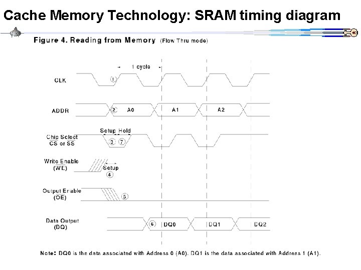 Cache Memory Technology: SRAM timing diagram 