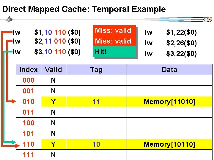 Direct Mapped Cache: Temporal Example lw lw $1, 10 110 ($0) $2, 11 010