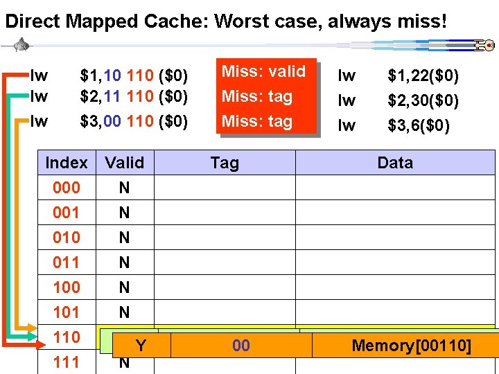 Direct Mapped Cache: Worst case, always miss! lw lw $1, 10 110 ($0) $2,