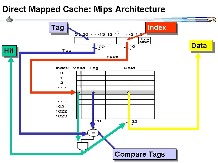 Direct Mapped Cache: Mips Architecture Tag Index Data Hit Compare Tags 