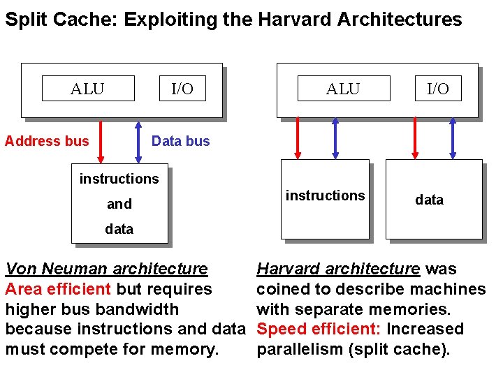 Split Cache: Exploiting the Harvard Architectures ALU I/O Address bus ALU I/O Data bus