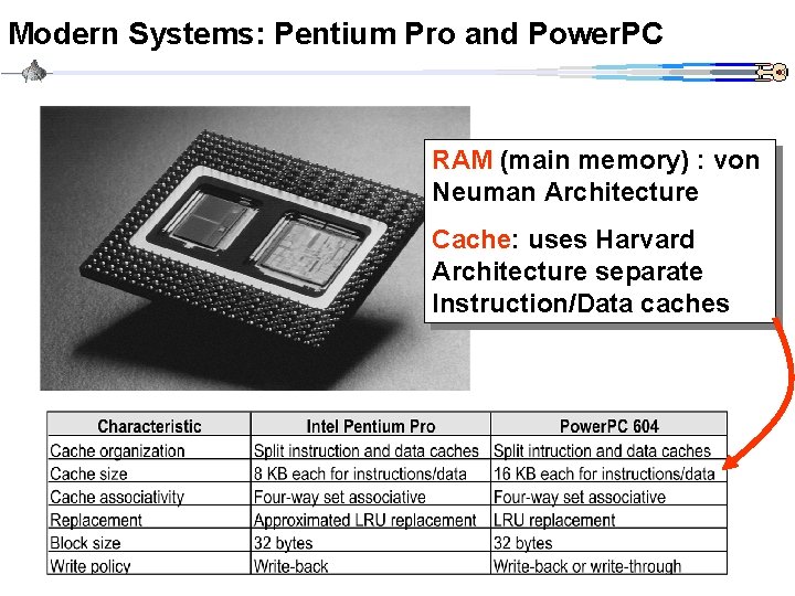 Modern Systems: Pentium Pro and Power. PC RAM (main memory) : von Neuman Architecture