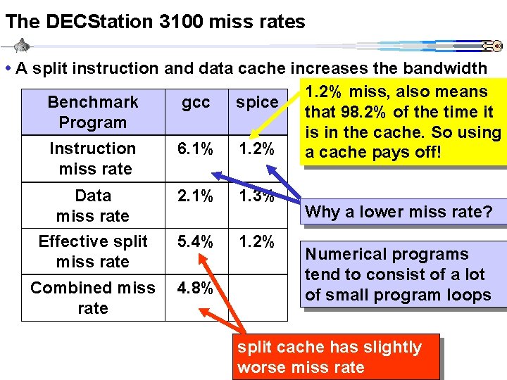 The DECStation 3100 miss rates • A split instruction and data cache increases the