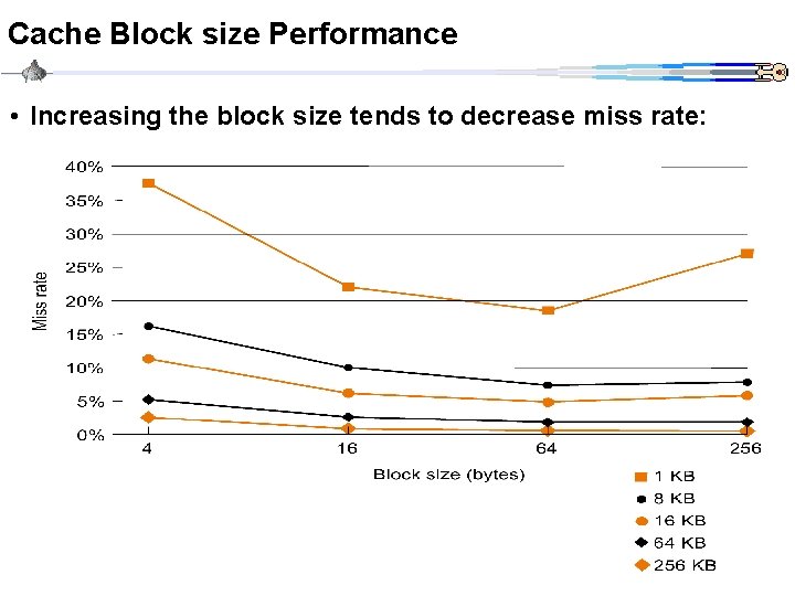 Cache Block size Performance • Increasing the block size tends to decrease miss rate: