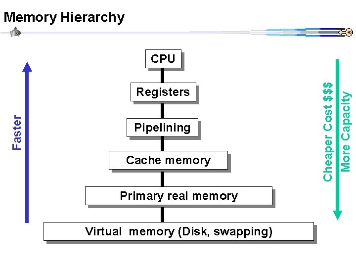 Memory Hierarchy Pipelining Cache memory Primary real memory Virtual memory (Disk, swapping) More Capacity