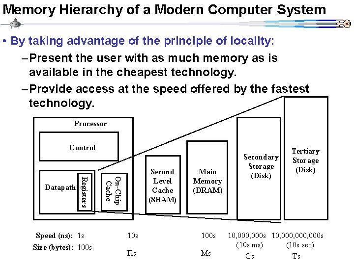 Memory Hierarchy of a Modern Computer System • By taking advantage of the principle