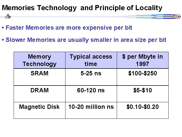 Memories Technology and Principle of Locality • Faster Memories are more expensive per bit