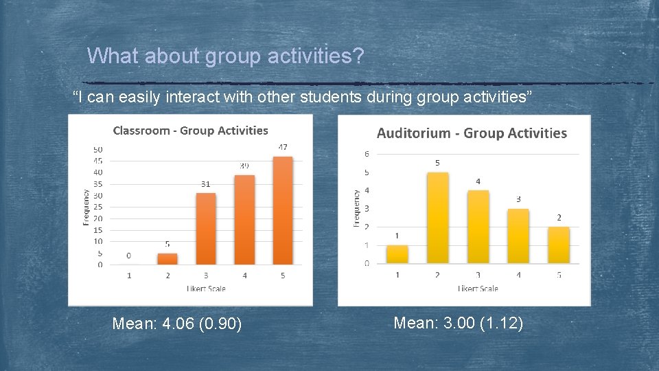 What about group activities? “I can easily interact with other students during group activities”