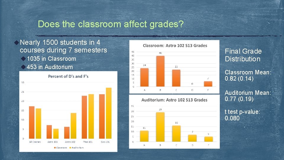 Does the classroom affect grades? u Nearly 1500 students in 4 courses during 7