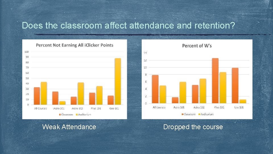 Does the classroom affect attendance and retention? Weak Attendance Dropped the course 