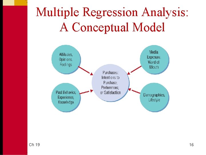 Multiple Regression Analysis: A Conceptual Model Ch 19 16 