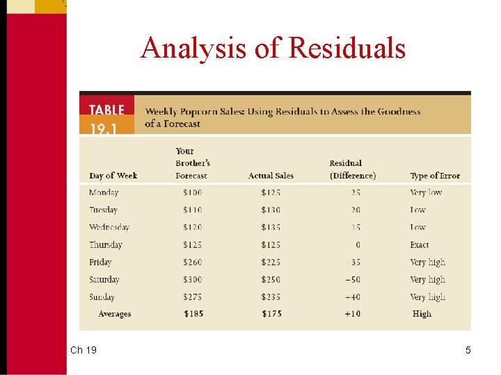 Analysis of Residuals Ch 19 5 