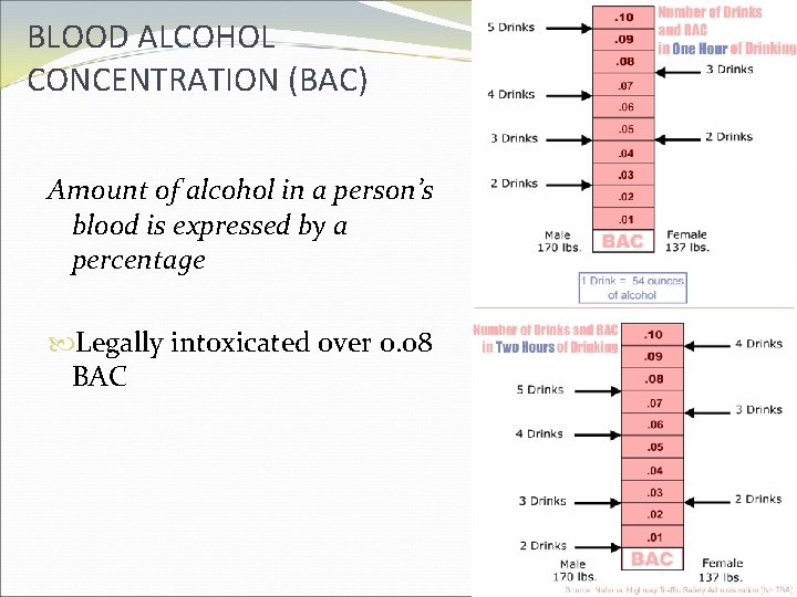 BLOOD ALCOHOL CONCENTRATION (BAC) Amount of alcohol in a person’s blood is expressed by