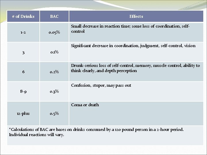 # of Drinks 1 -2 BAC 0. 05% Effects Small decrease in reaction time;