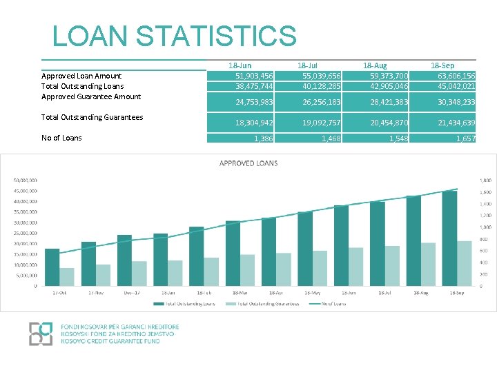 LOAN STATISTICS Approved Loan Amount Total Outstanding Loans Approved Guarantee Amount Total Outstanding Guarantees