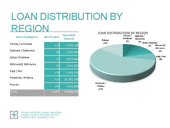 LOAN DISTRIBUTION BY REGION Loans by Regions Ferizaj / Uroševac Gjakovë / Djakovica Gjilan