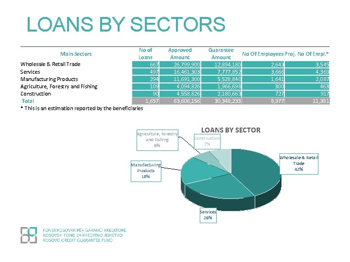 LOANS BY SECTORS No of Loans Wholesale & Retail Trade 667 Services 497 Manufacturing